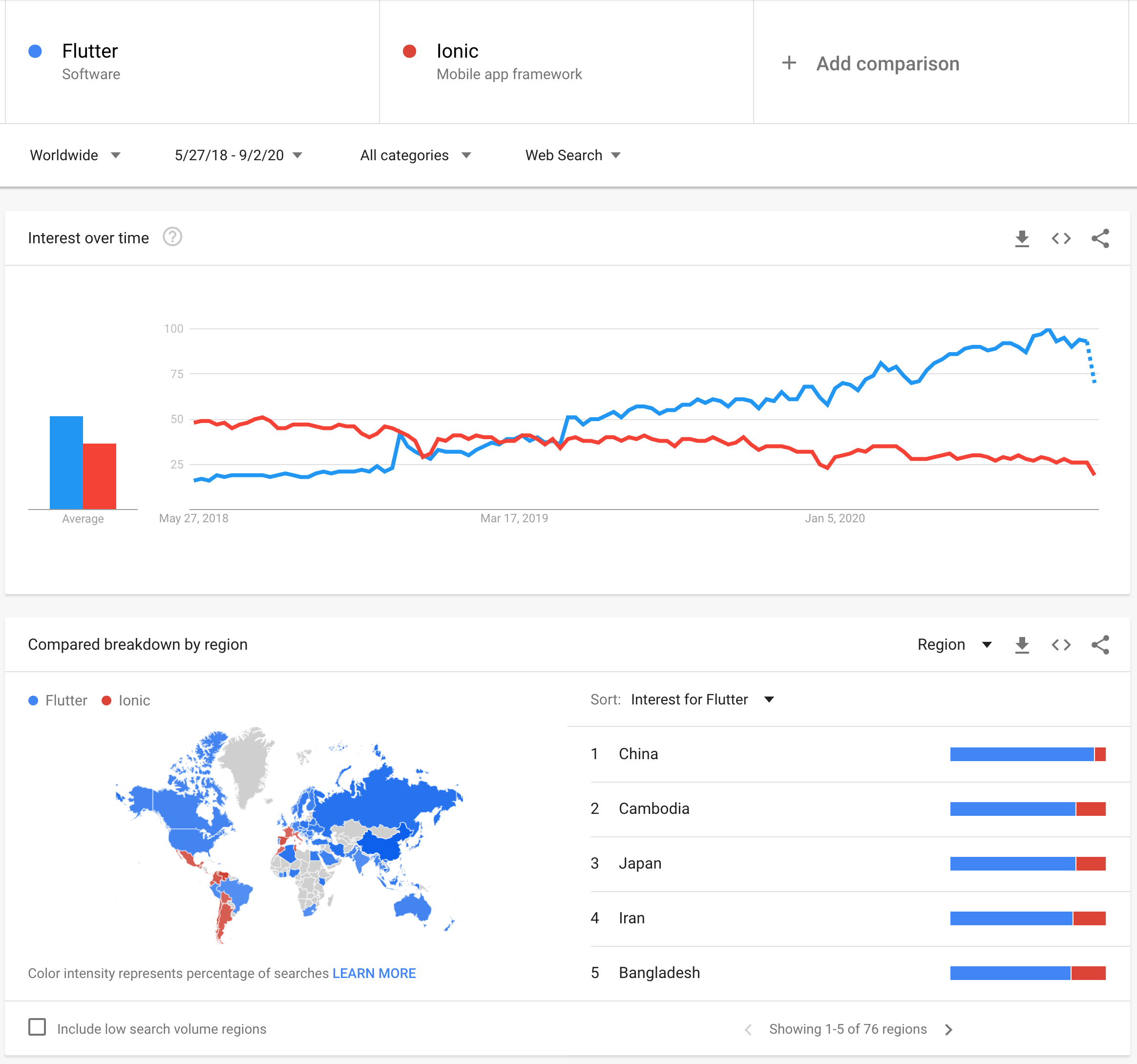 Google Trends comparison between Flutter and Ionicframework